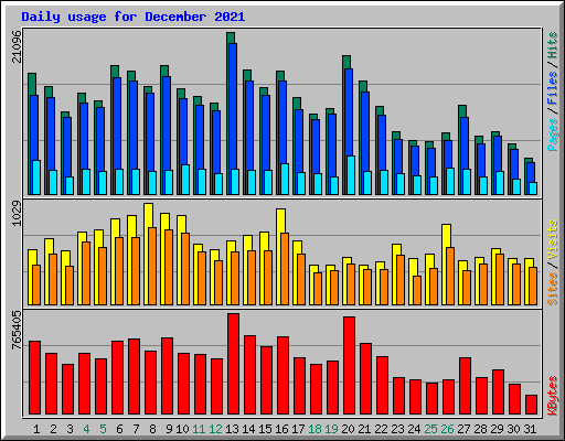 Daily usage for December 2021